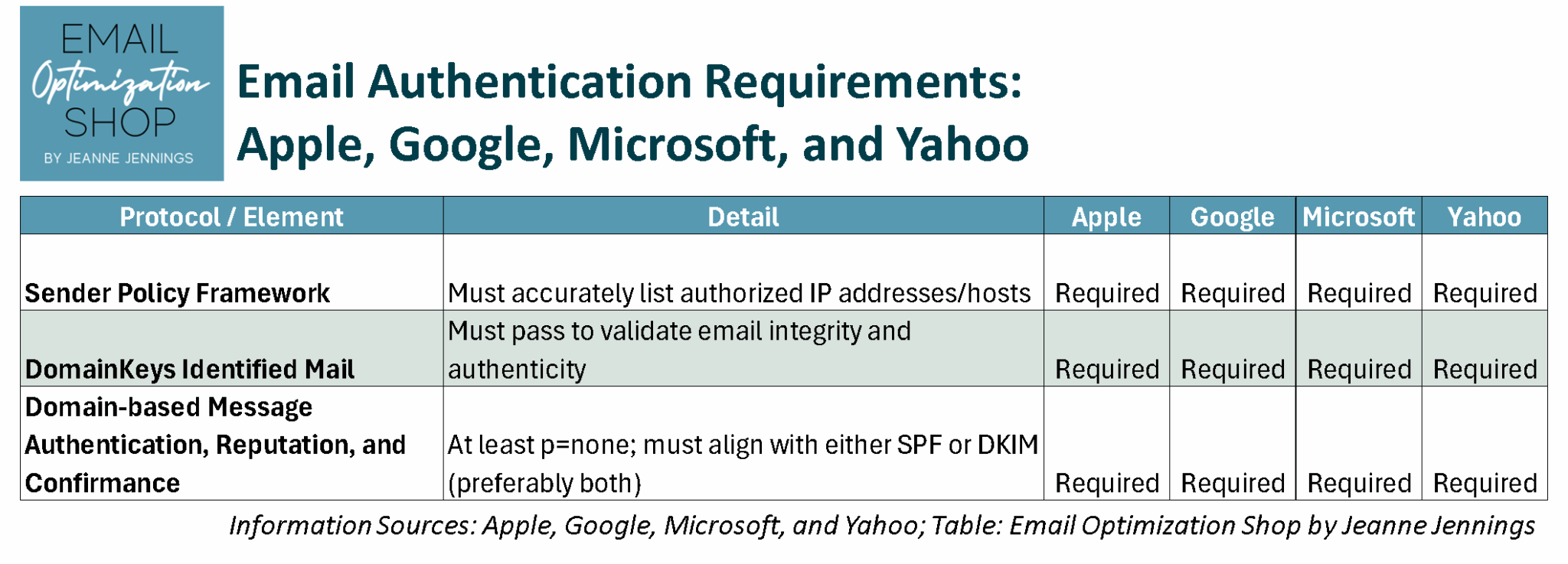 Requisitos de autenticação por e -mail: Apple, Google, Microsoft, Yahoo