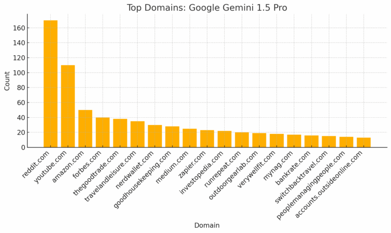 Gráfico mostrando os principais domínios de índice para o Google Gemini 1.5 Pro.