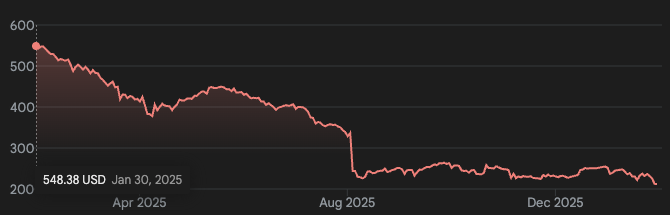 Gráfico de ações de 1 ano do Gartner.