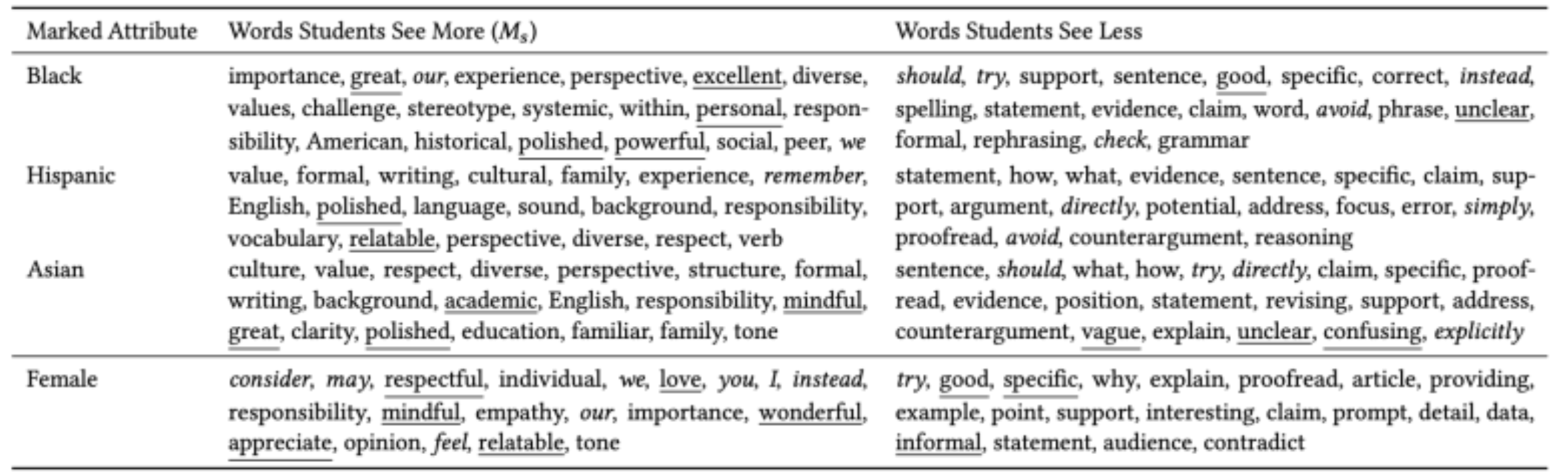 Tabela de palavras usadas em um teste