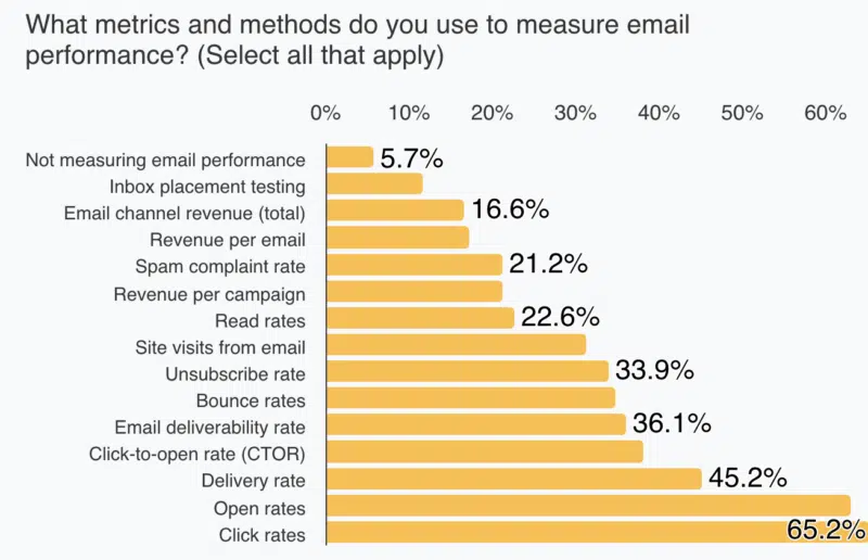 Quais métricas e métodos usados para medir o desempenho do e-mail